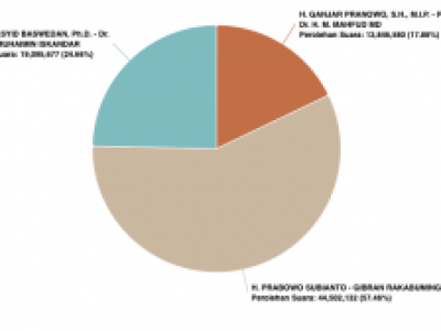 Real Count KPU 64,14%: Prabowo-Gibran 57,46%, Anies-Muhaimin 24,66%, Ganjar-Mahfud MD 17,88%